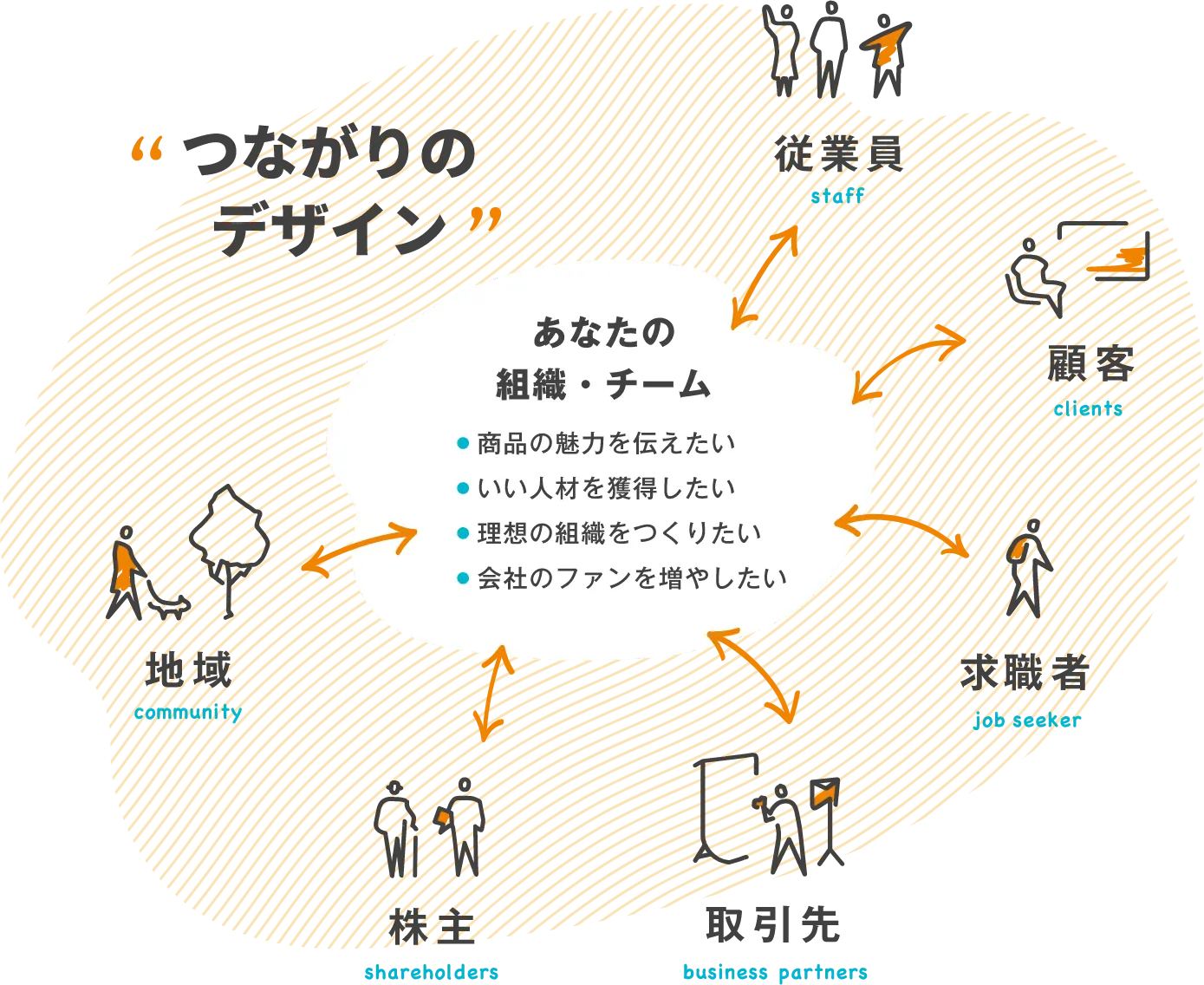 あなたの組織・チームと、従業員・顧客・求職者・取引先・株主・地域などの「つながりのデザイン」の図